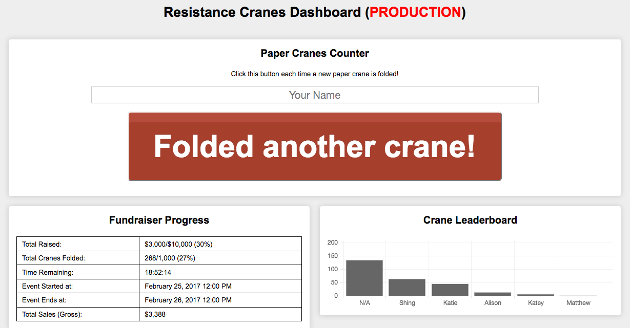 Production dashboard, 2017